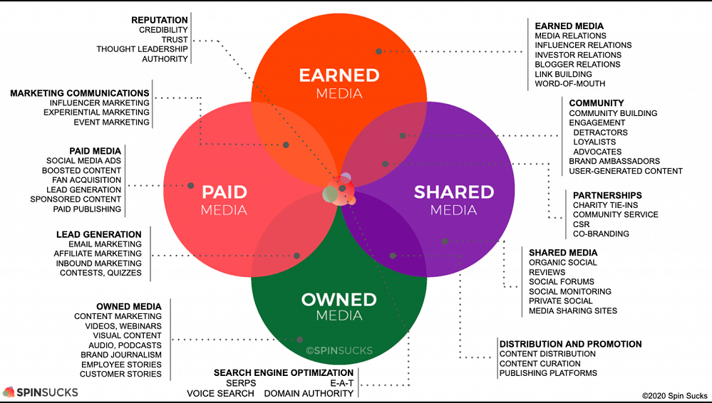 The pandemic reinforced which content — Paid, Earned, Shared, Owned (PESO) — you should be prioritizing. Are you? PESO Content Model