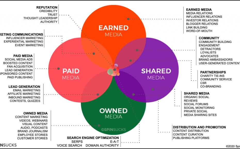 The pandemic reinforced which content — Paid, Earned, Shared, Owned (PESO) — you should be prioritizing. Are you? PESO Content Model